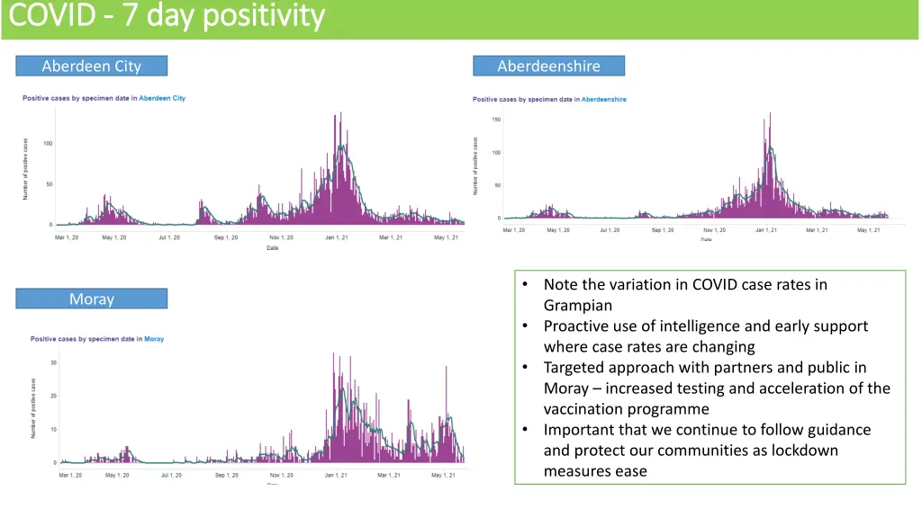 covid covid 7 day positivity 7 day positivity