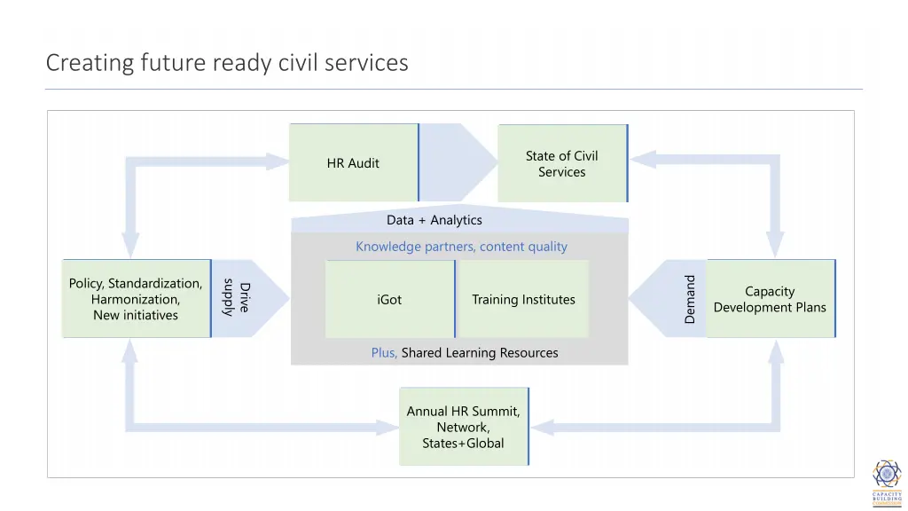 creating future ready civil services