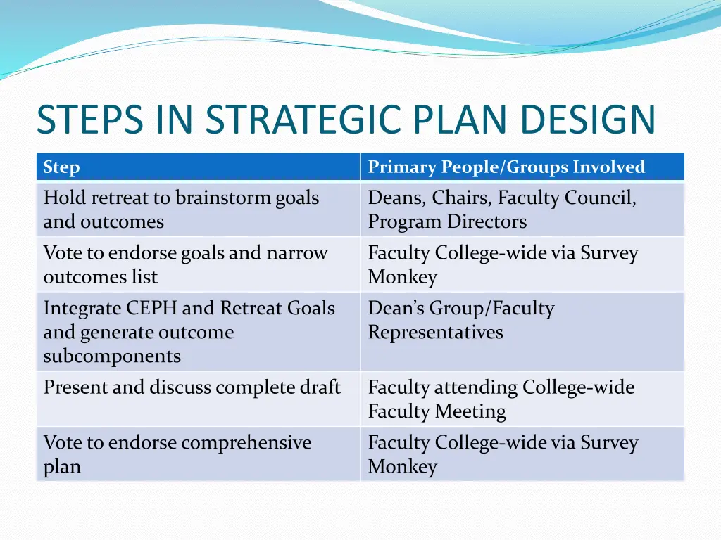 steps in strategic plan design