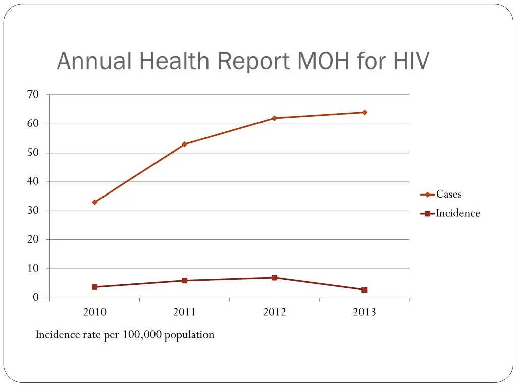annual health report moh for hiv