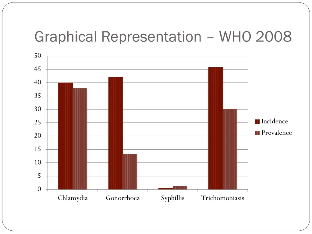 graphical representation who 2008