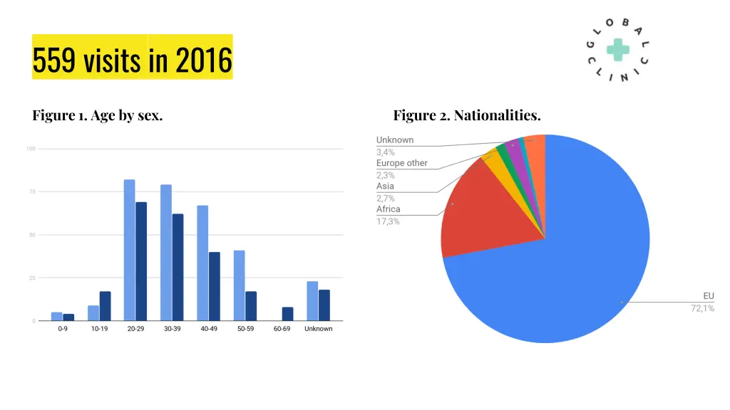 559 visits in 2016