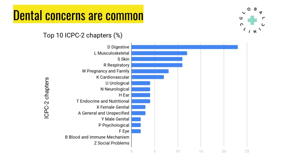 dental concerns are common
