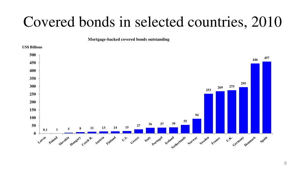 covered bonds in selected countries 2010