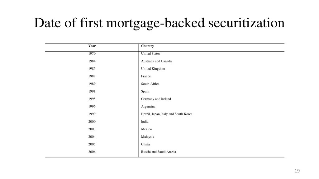 date of first mortgage backed securitization