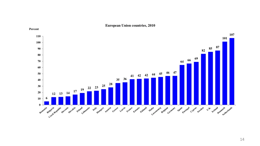 european union countries 2010