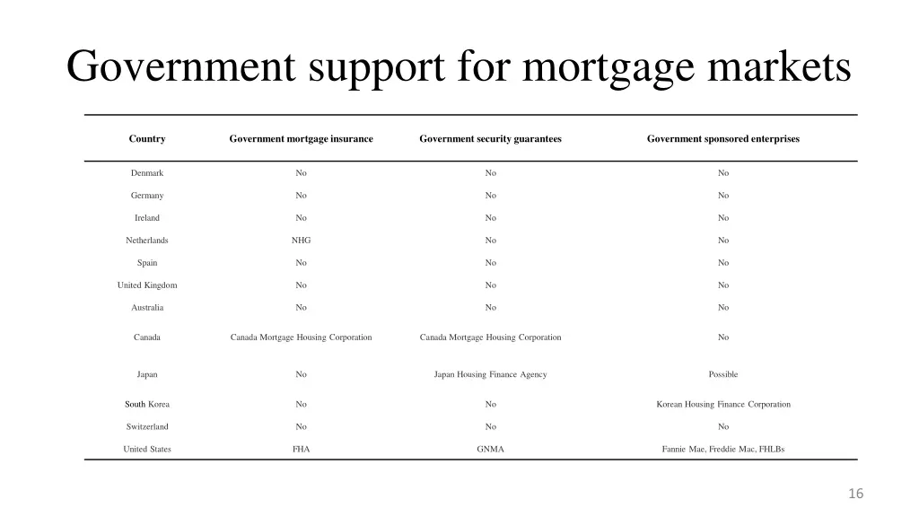 government support for mortgage markets