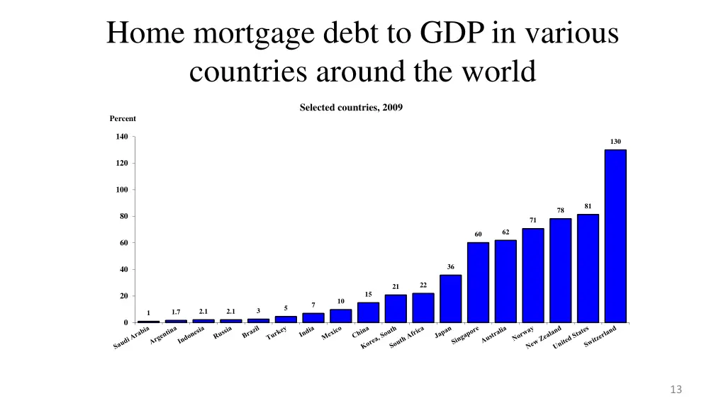 home mortgage debt to gdp in various countries