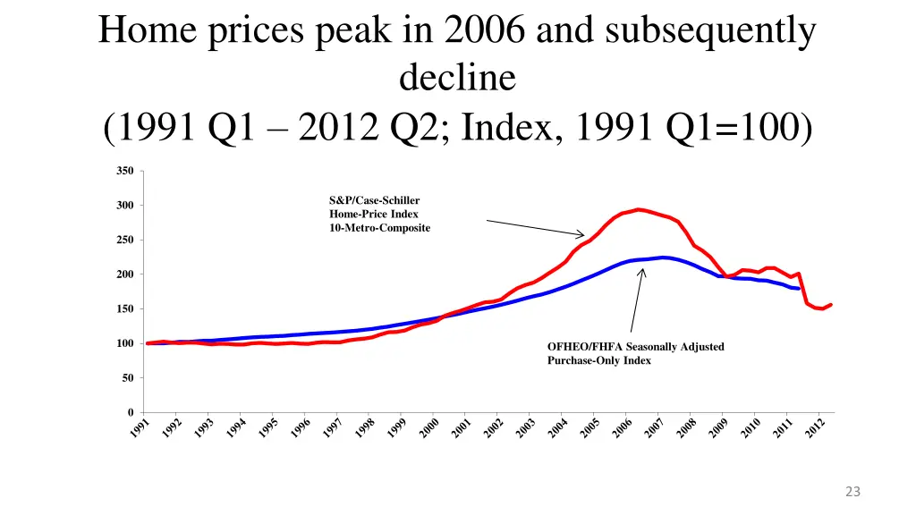 home prices peak in 2006 and subsequently decline