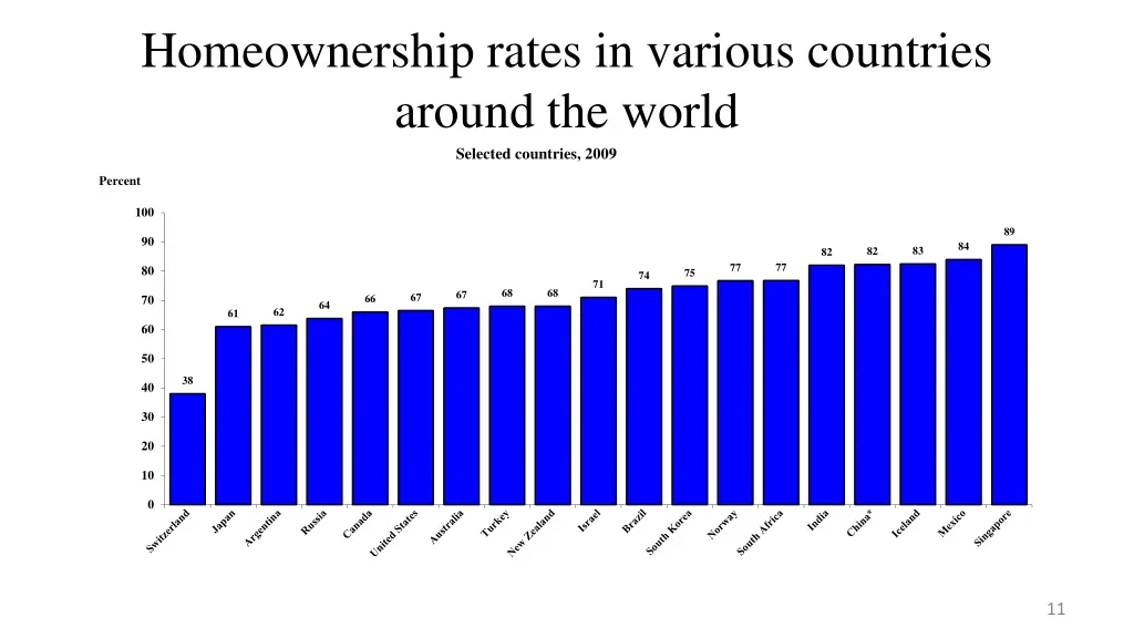 homeownership rates in various countries around