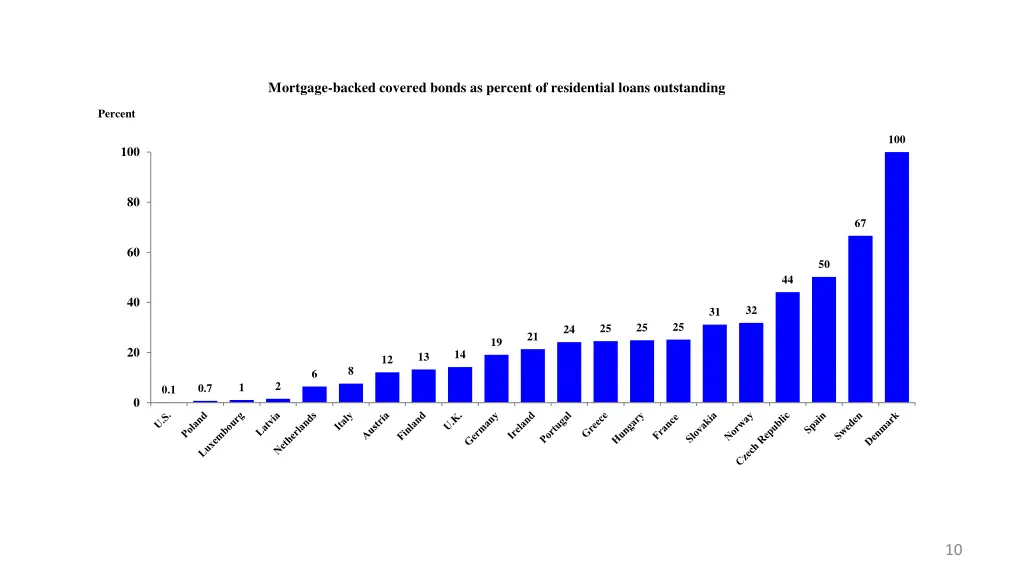 mortgage backed covered bonds as percent