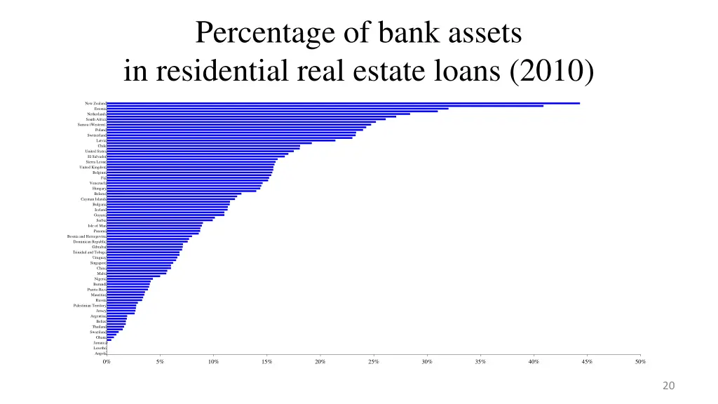 percentage of bank assets in residential real