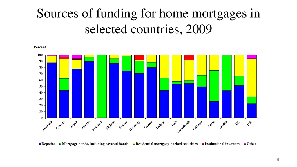 sources of funding for home mortgages in selected