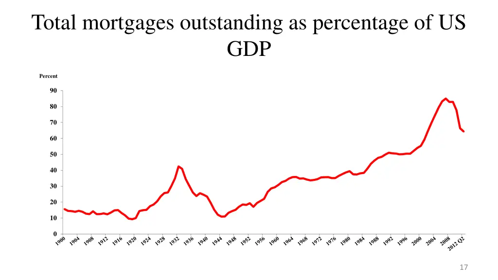 total mortgages outstanding as percentage