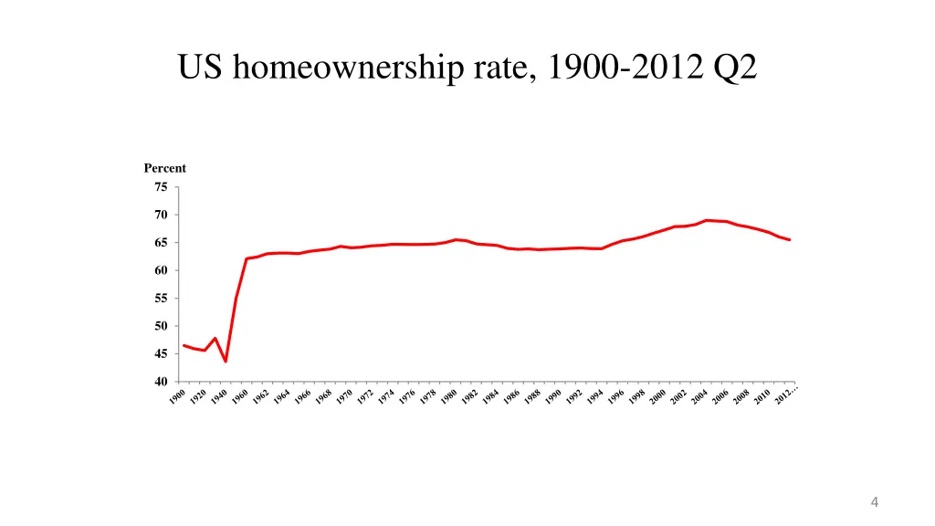 us homeownership rate 1900 2012 q2