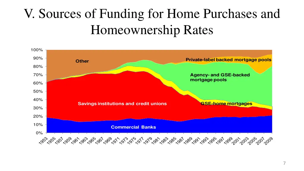 v sources of funding for home purchases