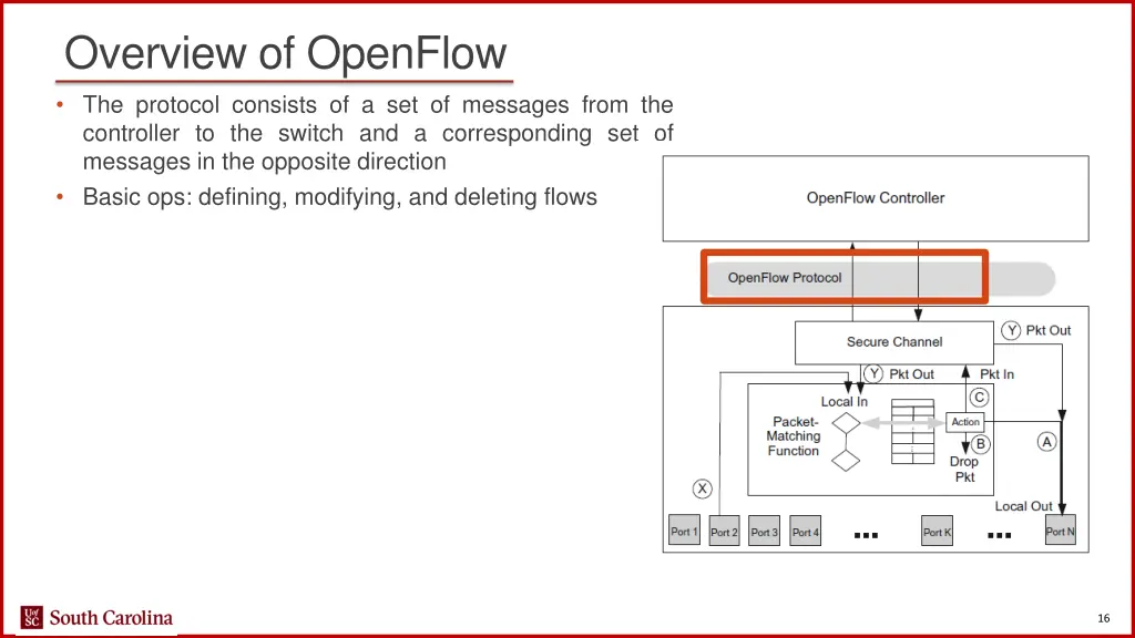 overview of openflow 2