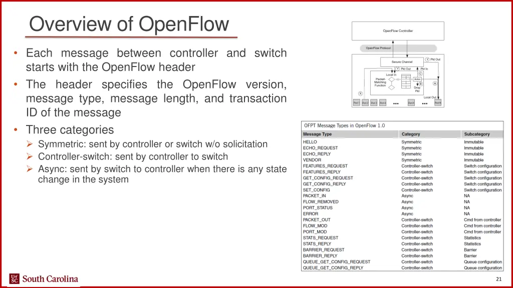 overview of openflow 4
