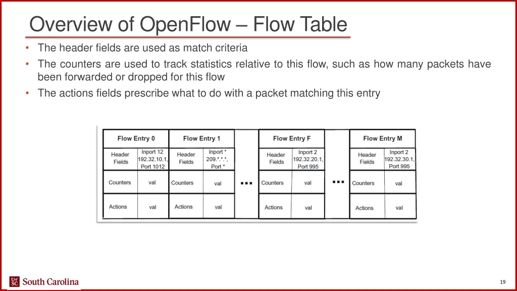 overview of openflow flow table 1