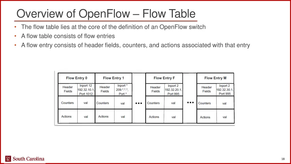 overview of openflow flow table