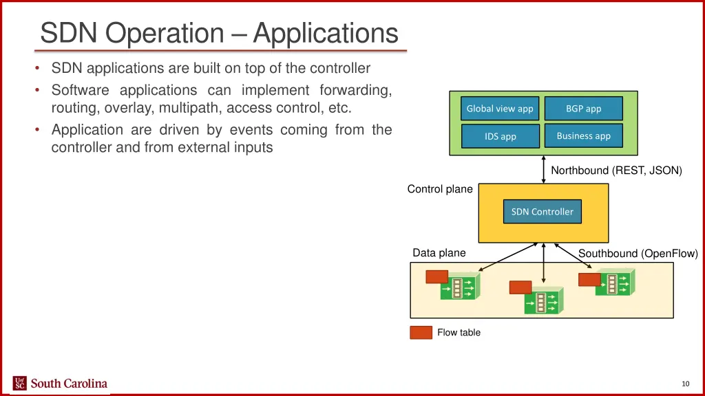sdn operation applications