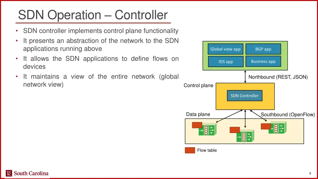 sdn operation controller