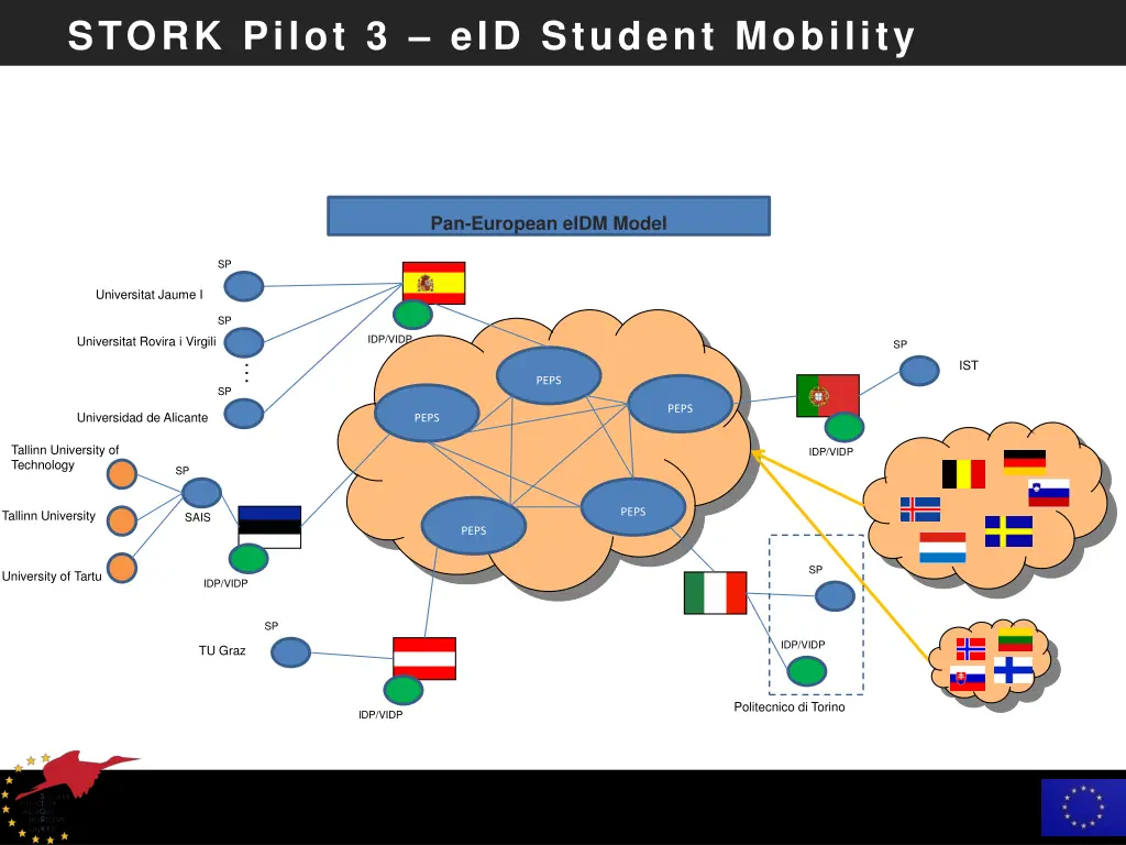 stork pilot 3 eid student mobility 10