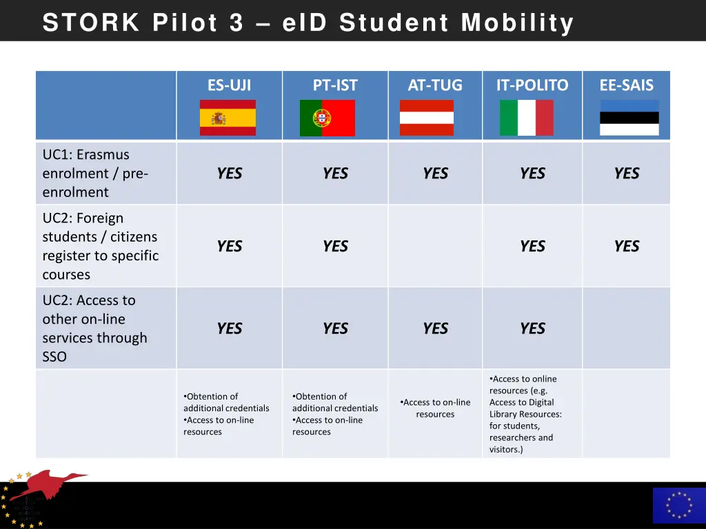 stork pilot 3 eid student mobility 3