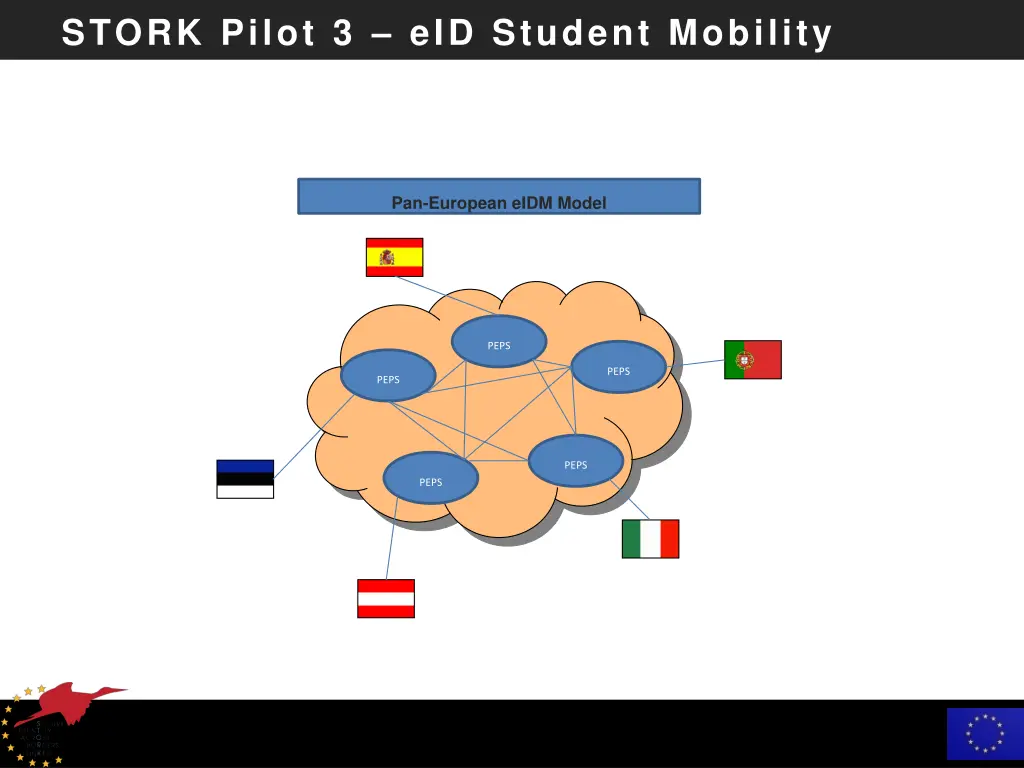 stork pilot 3 eid student mobility 6