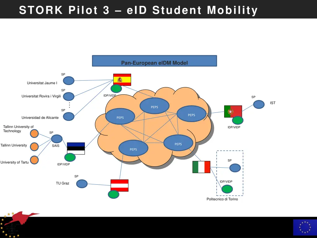 stork pilot 3 eid student mobility 8