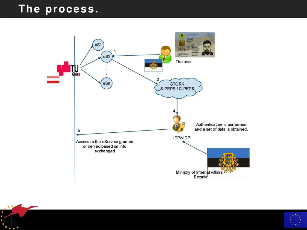 the process 1