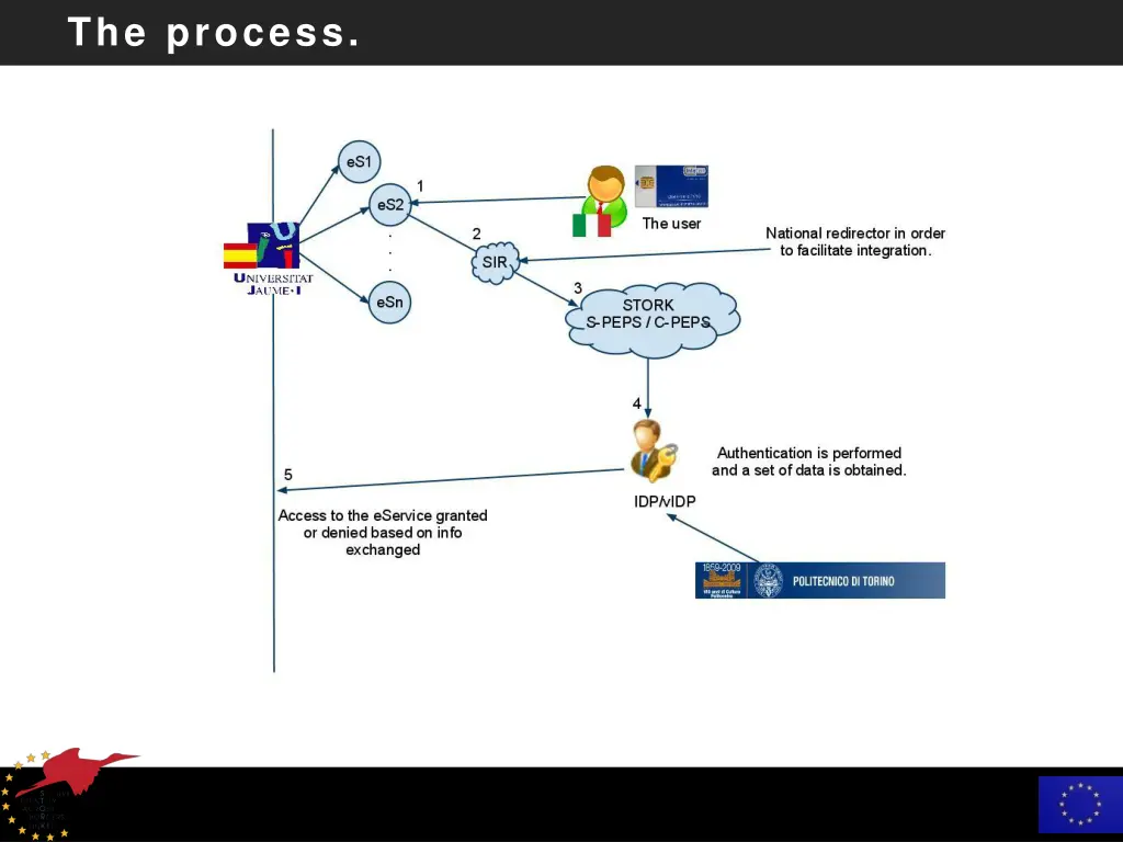 the process 2