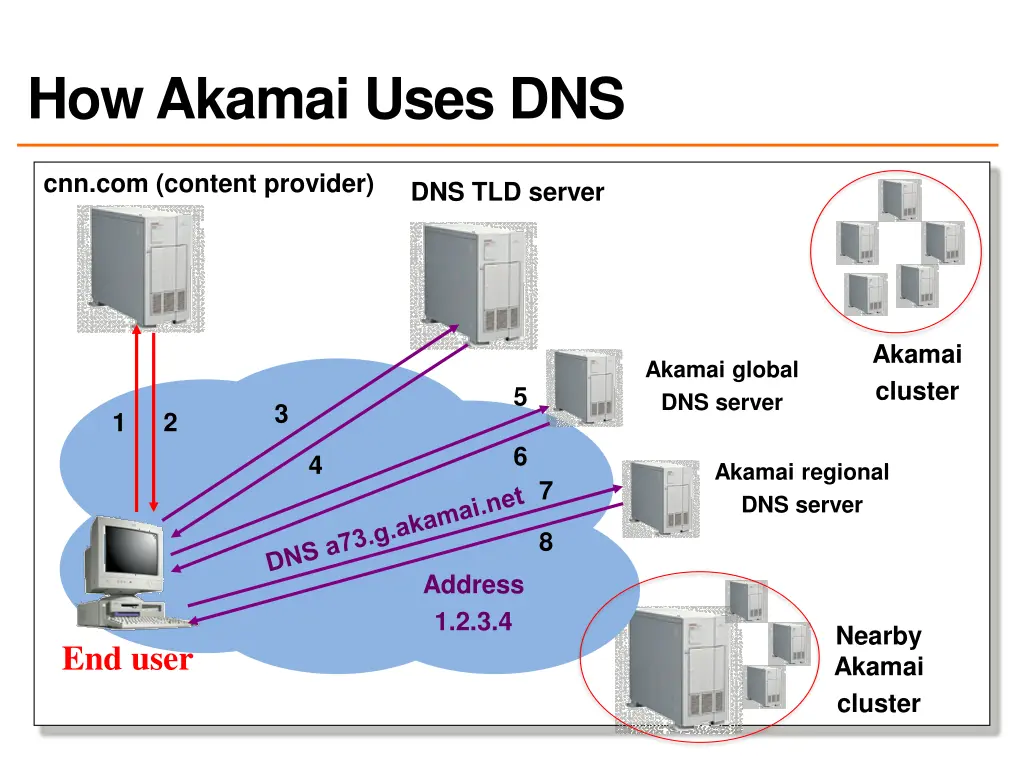 how akamai uses dns 3