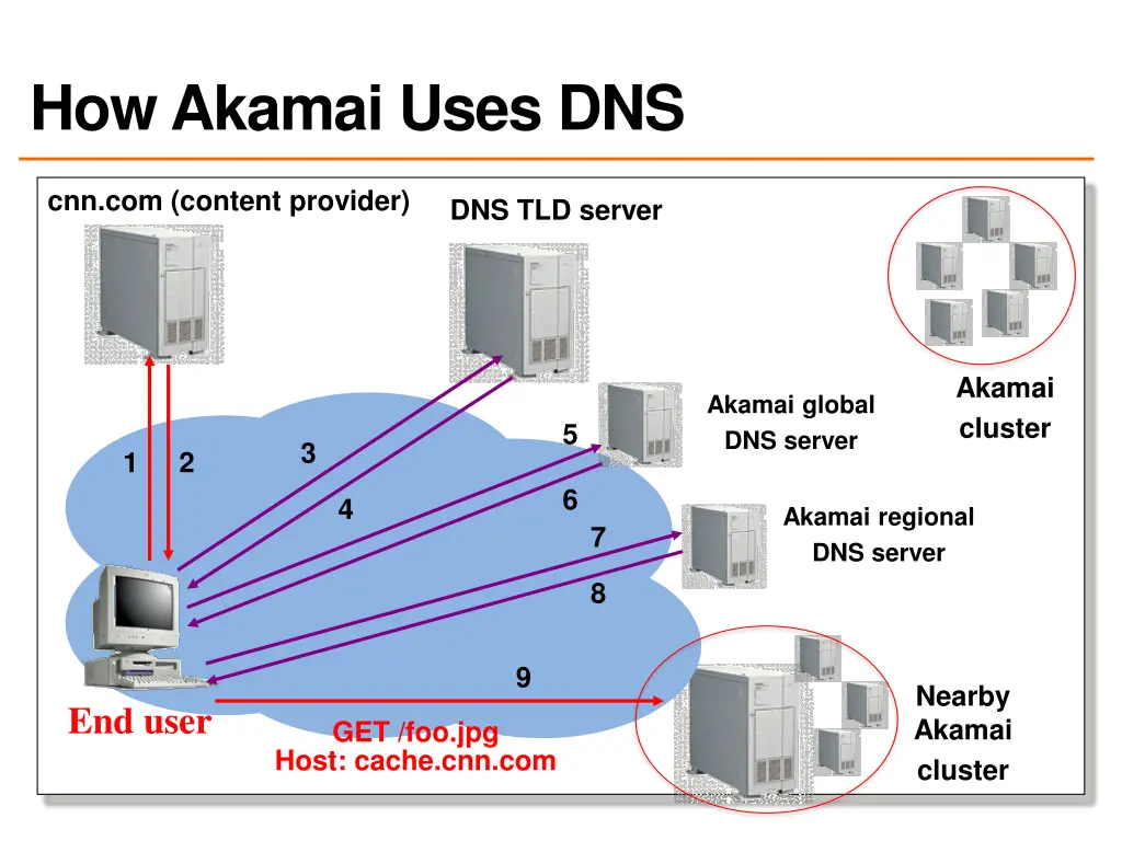 how akamai uses dns 4