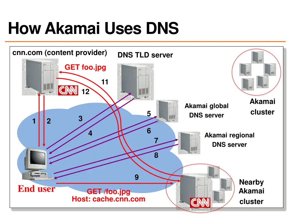 how akamai uses dns 5