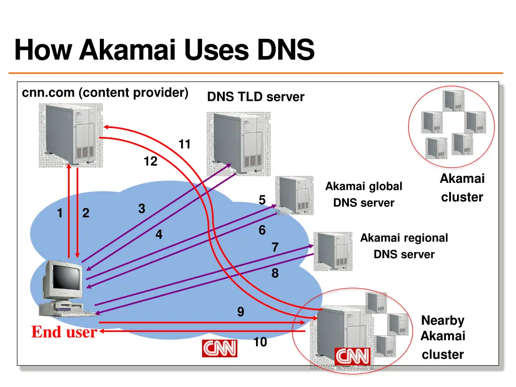 how akamai uses dns 6