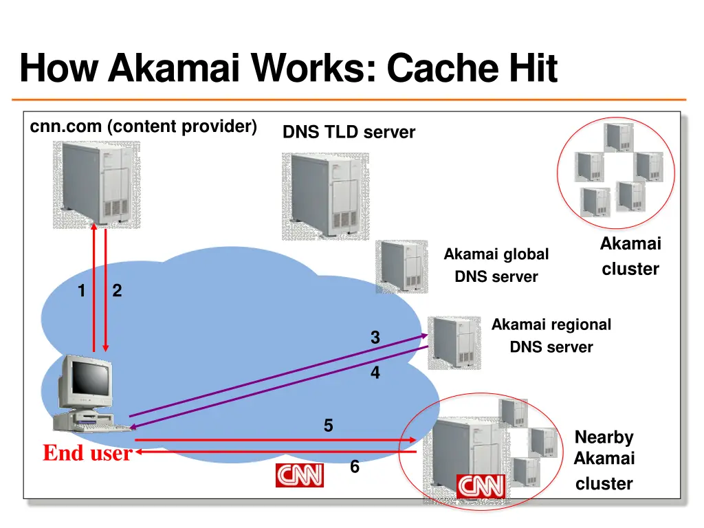 how akamai works cache hit