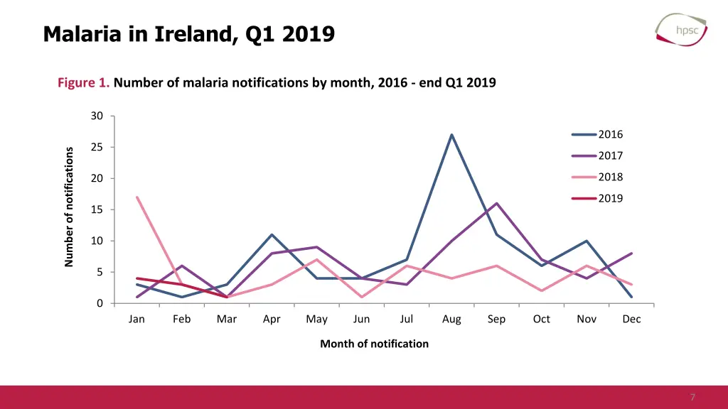 malaria in ireland q1 2019 1