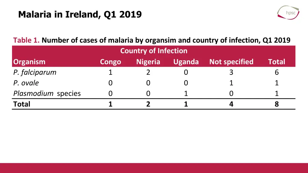 malaria in ireland q1 2019