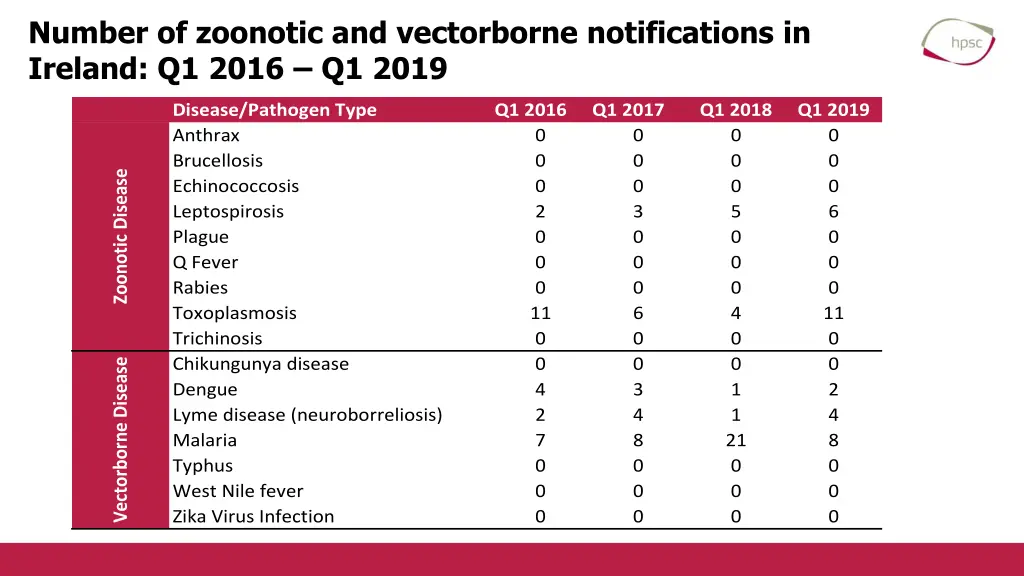 number of zoonotic and vectorborne notifications