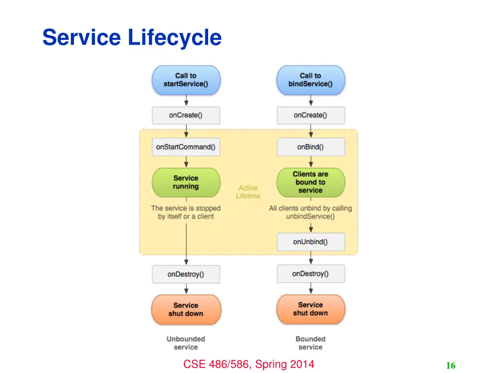 service lifecycle