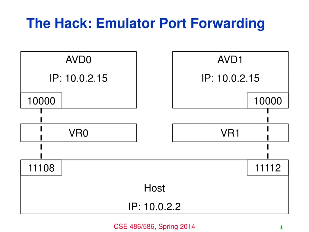 the hack emulator port forwarding