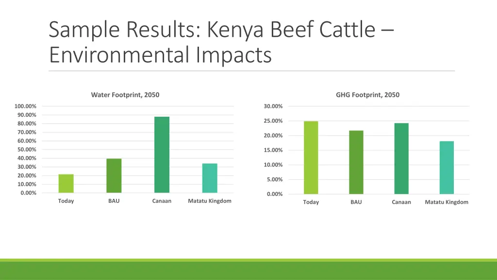 sample results kenya beef cattle environmental