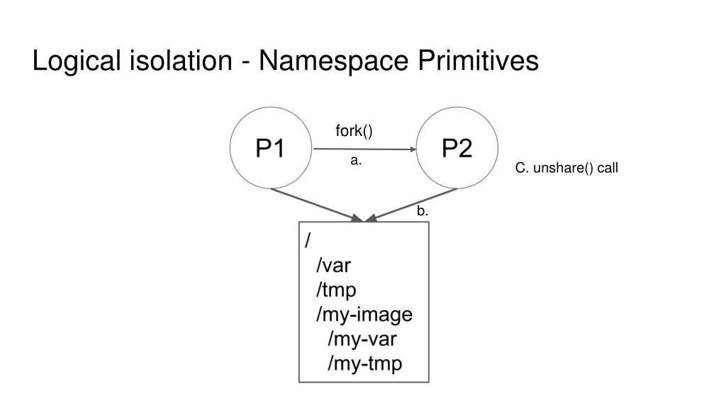 logical isolation namespace primitives 1