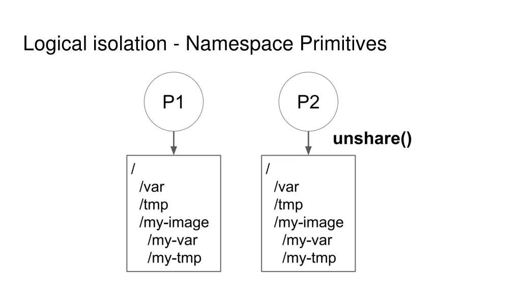 logical isolation namespace primitives 2