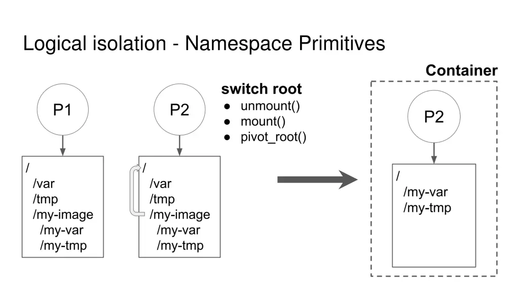logical isolation namespace primitives 3