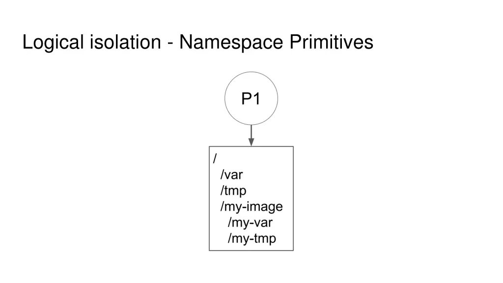 logical isolation namespace primitives
