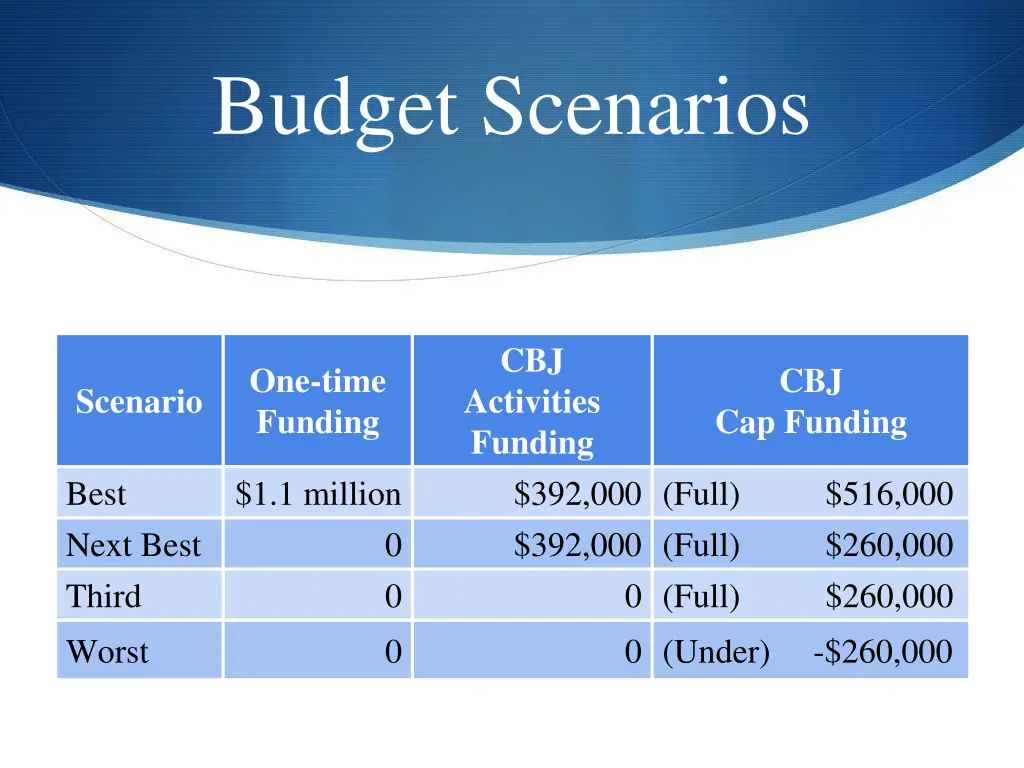 budget scenarios