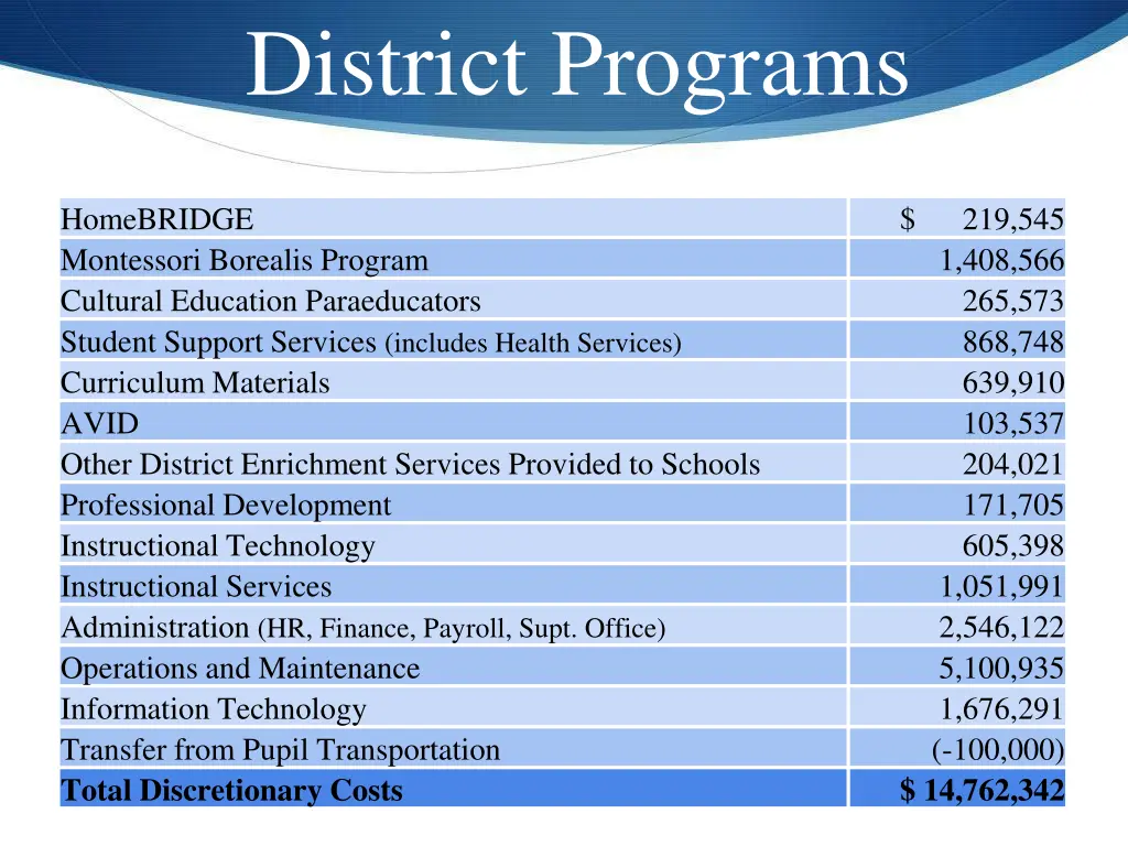 district programs