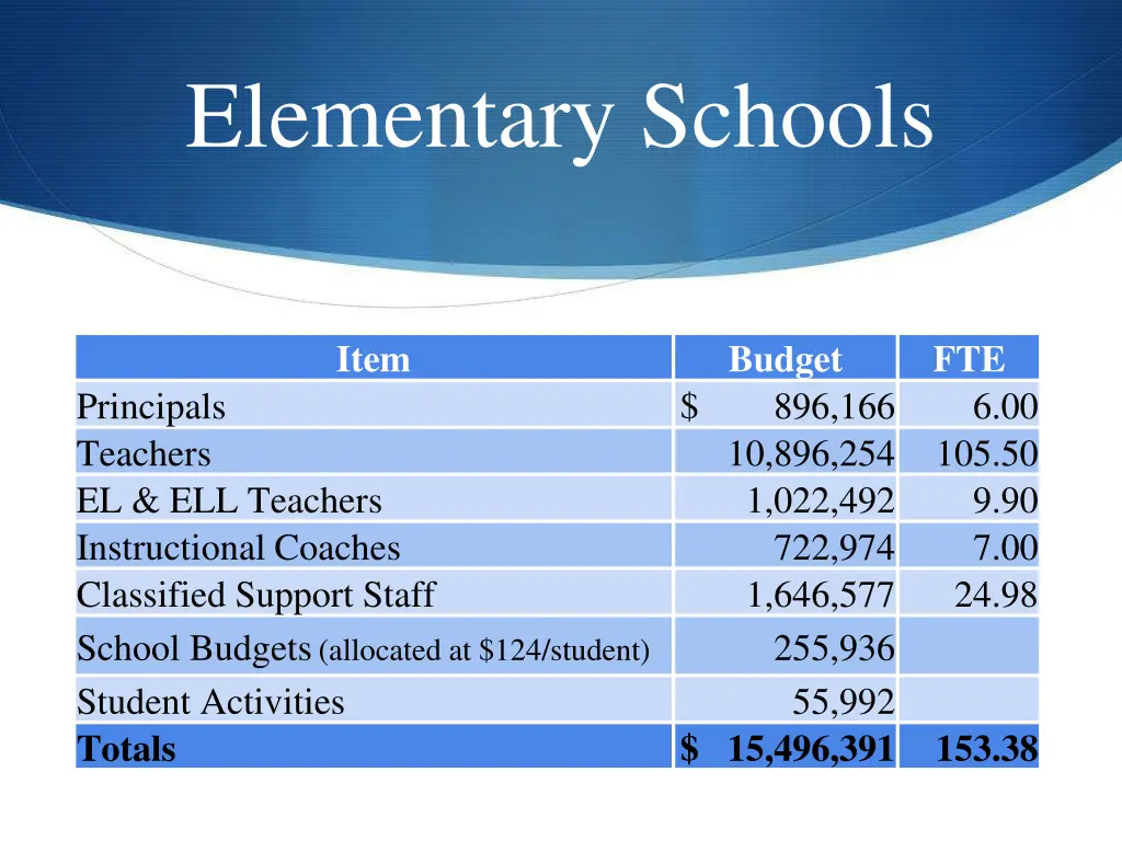 elementary schools